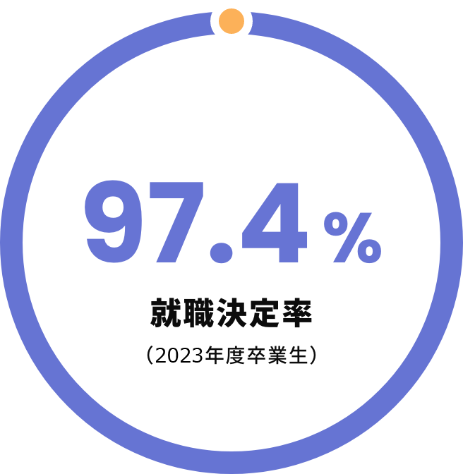 就職決定率97.4%（2022年度卒業生）