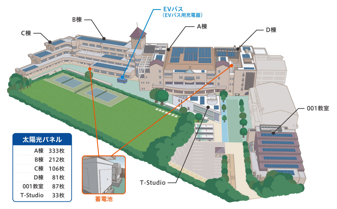 多摩キャンパス 太陽光発電設備