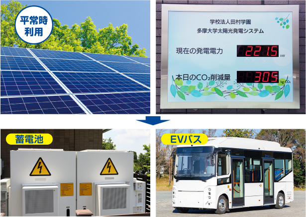 ソーラーパネルとEVバス 平常時も利用し、蓄電池を通してEVバスや都市型災害モデルへの供給を可能にします。