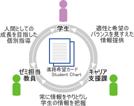 キャリア支援課とゼミ担当教員、および学生が三位一体となった個別対応の就職支援をしています。