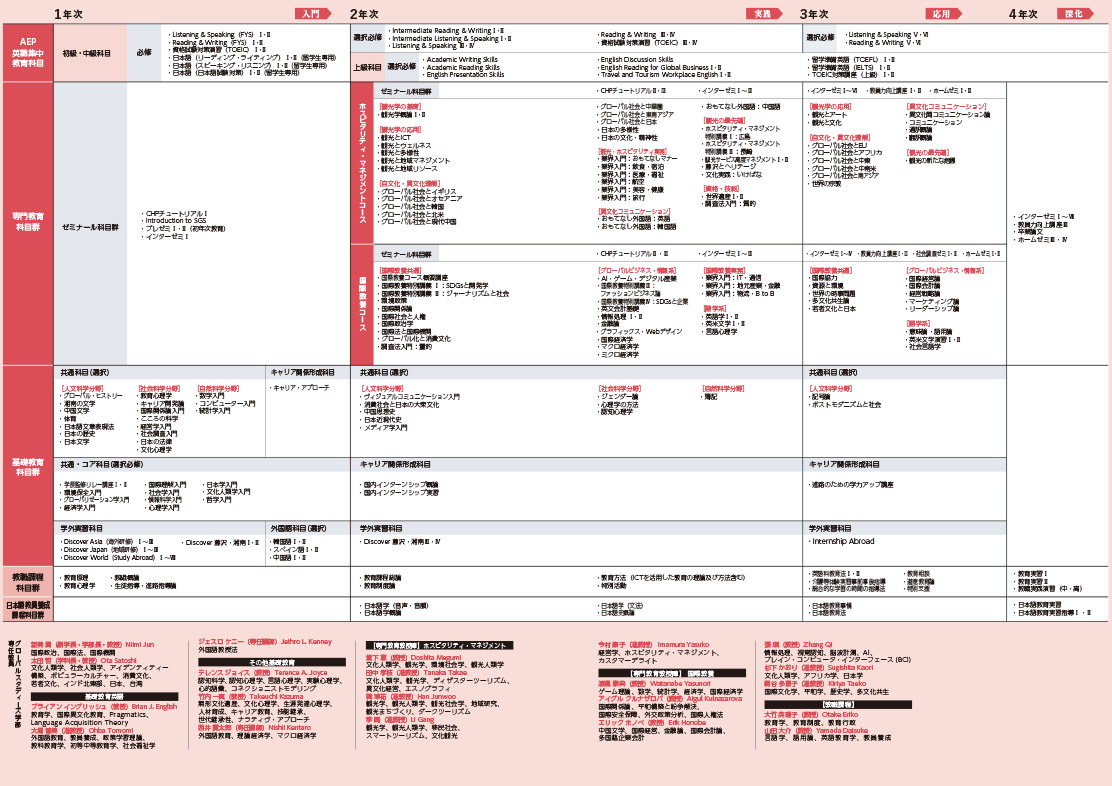 环球研究学部的教育课程