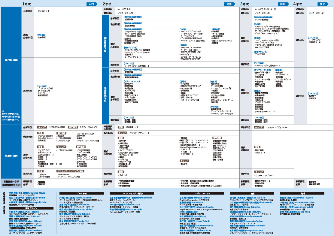经营信息学部的教育课程