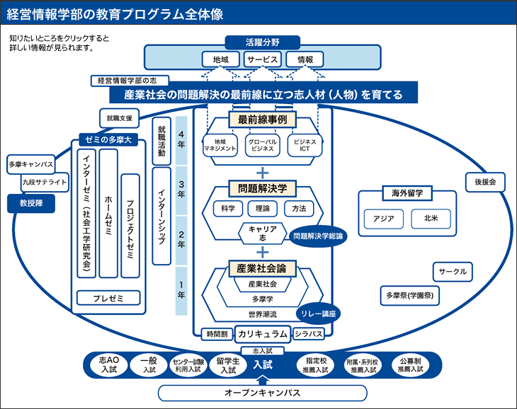 经营信息学部的教育课程总体图