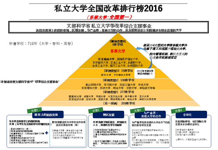 私立大学全国改革排行榜2016