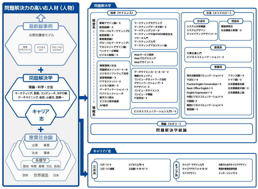 経営情報学部のカリキュラム 産業社会論