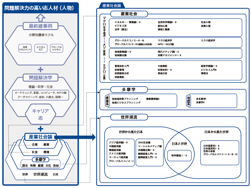 経営情報学部のカリキュラム　問題解決学