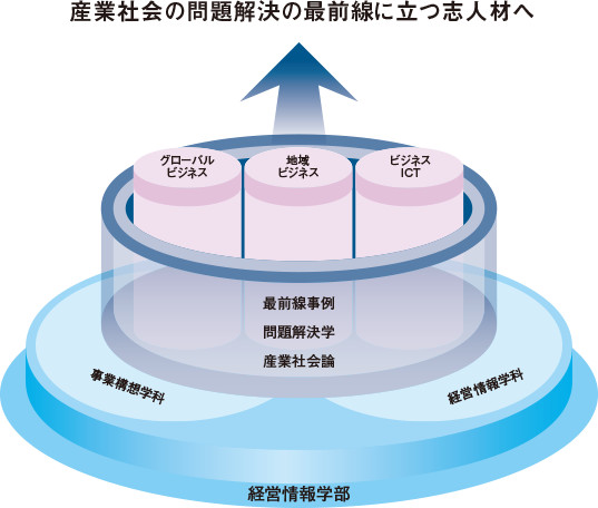 産業社会の問題解決の最前線に立つ志人材へ