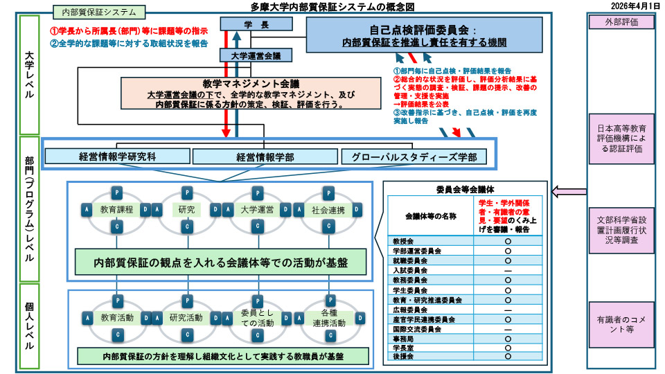 内部質保証システムの概念図