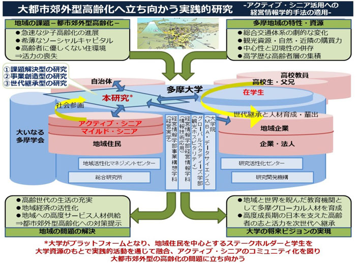 大都市郊外型高齢化へ立ち向かう実践的研究